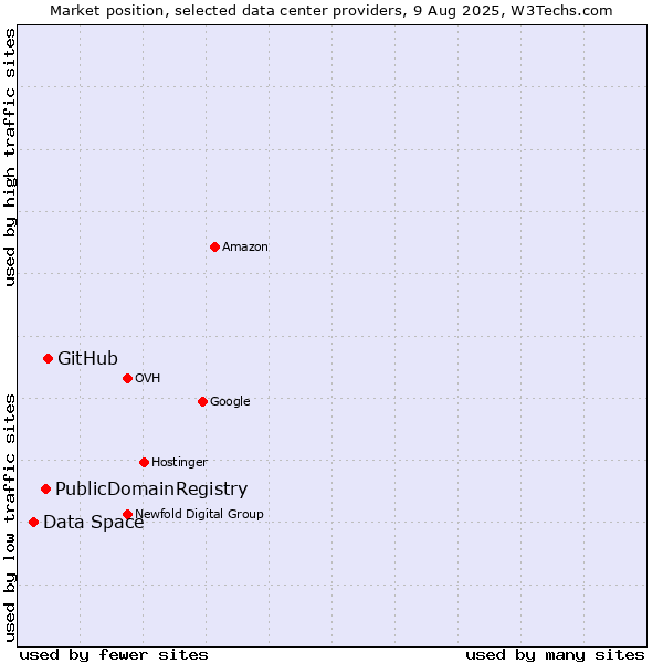 Market position of GitHub vs. PublicDomainRegistry vs. Data Space