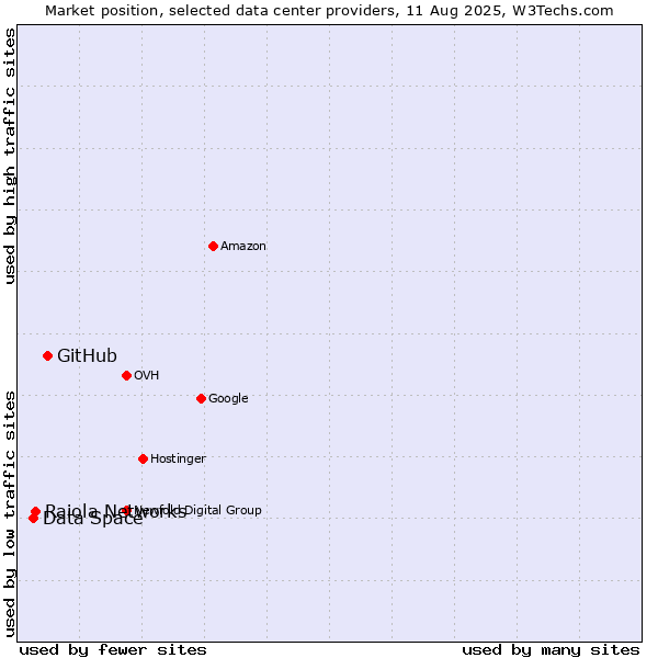 Market position of GitHub vs. Raiola Networks vs. Data Space