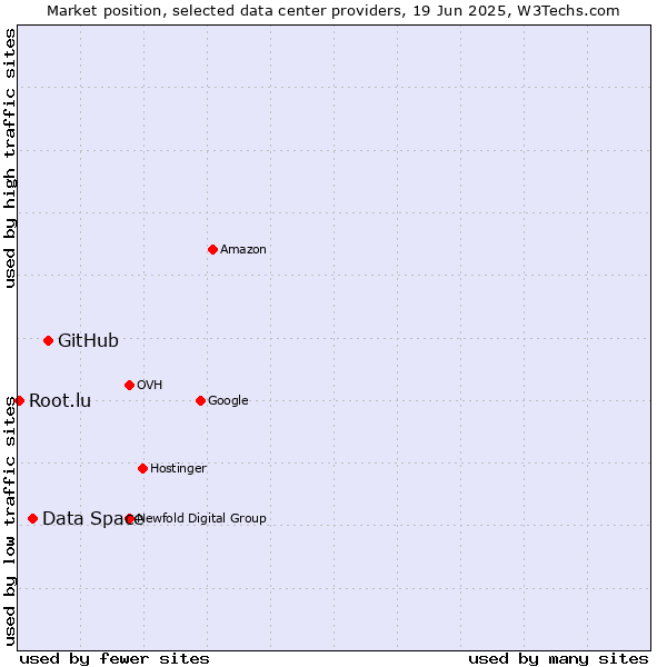 Market position of GitHub vs. Data Space vs. Root.lu
