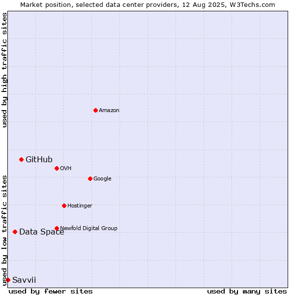 Market position of GitHub vs. Data Space vs. Savvii
