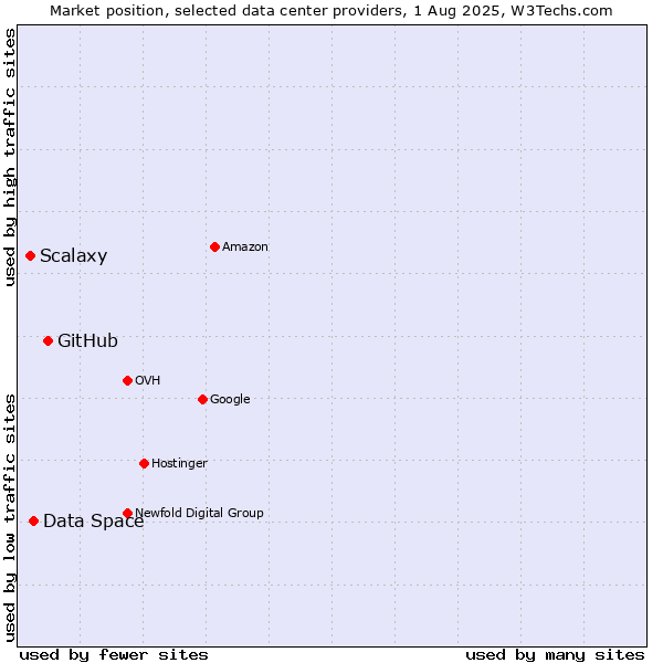 Market position of GitHub vs. Data Space vs. Scalaxy