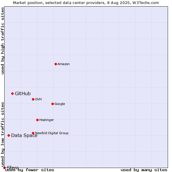 Market position of GitHub vs. Data Space vs. Sfera