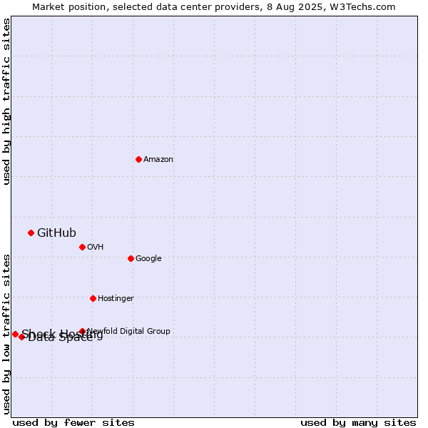 Market position of GitHub vs. Data Space vs. Shock Hosting