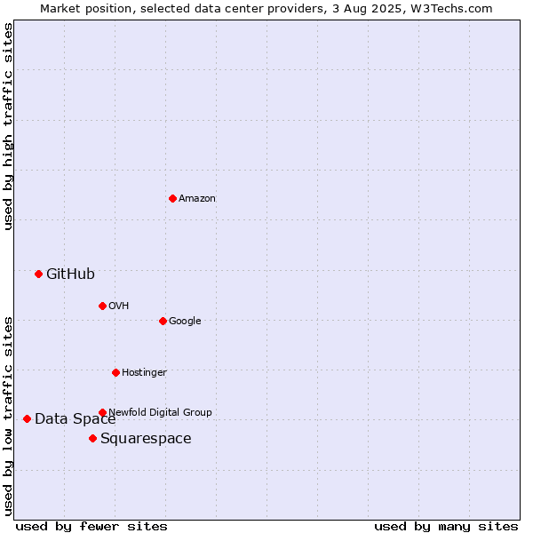 Market position of Squarespace vs. GitHub vs. Data Space