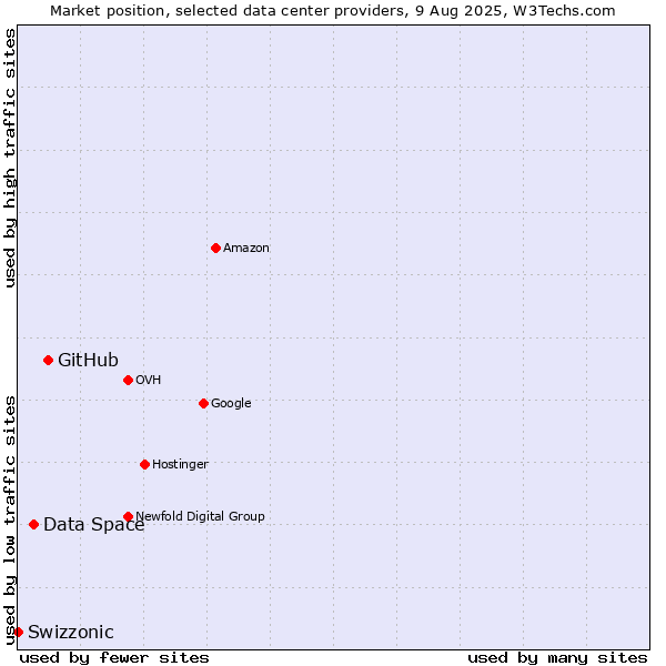 Market position of GitHub vs. Data Space vs. Swizzonic