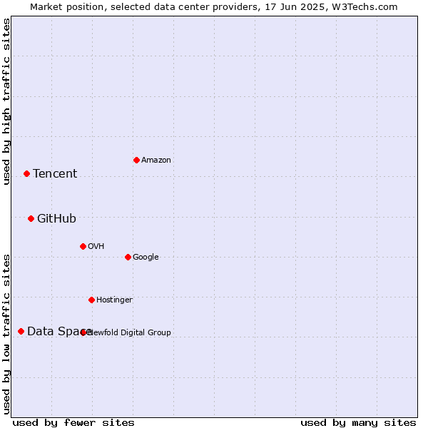 Market position of GitHub vs. Tencent vs. Data Space