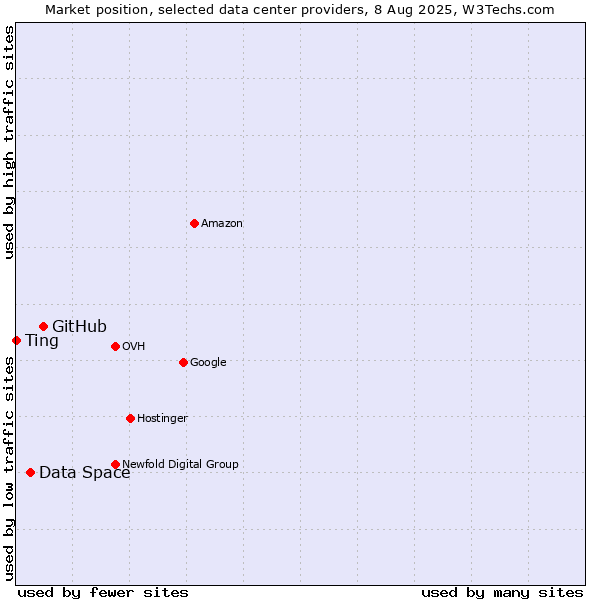 Market position of GitHub vs. Data Space vs. Ting