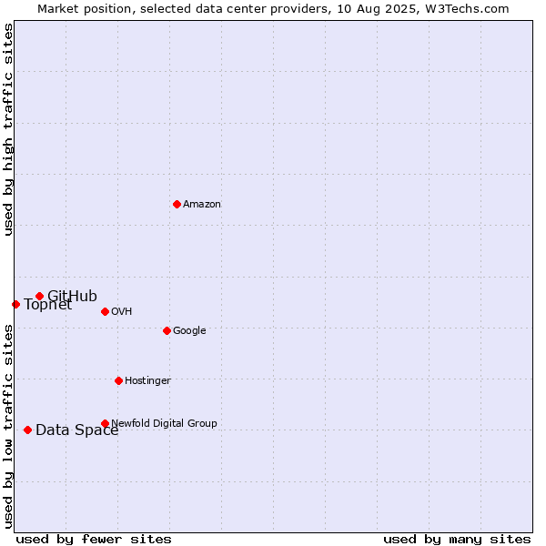 Market position of GitHub vs. Data Space vs. Topnet