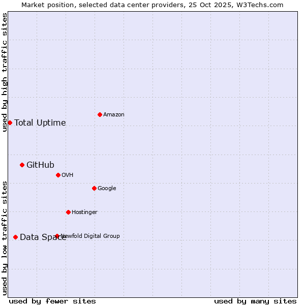 Market position of GitHub vs. Data Space vs. Total Uptime