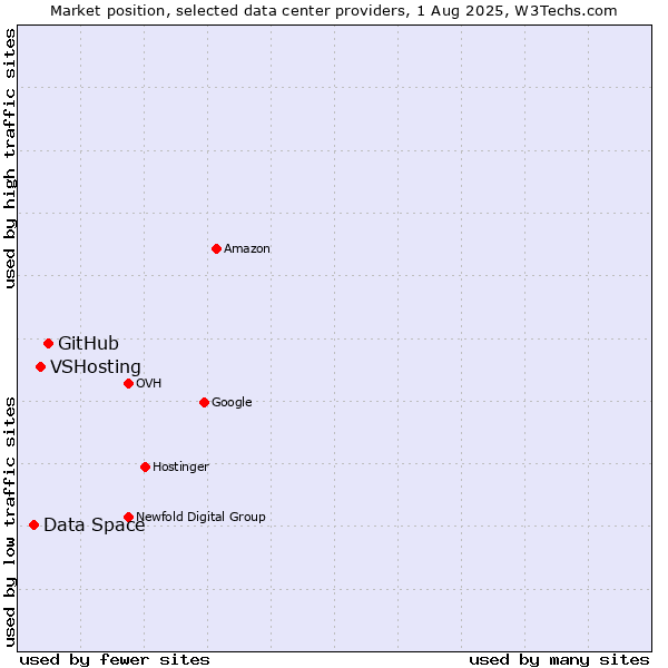 Market position of GitHub vs. VSHosting vs. Data Space