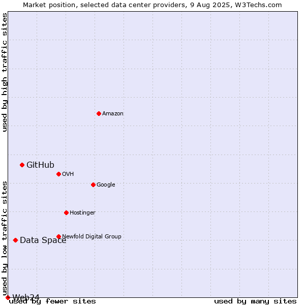 Market position of GitHub vs. Data Space vs. Web24