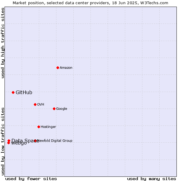 Market position of GitHub vs. Data Space vs. webgo