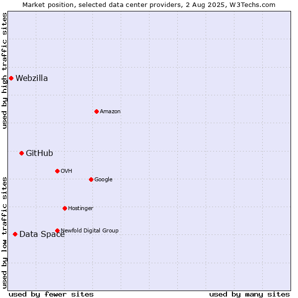 Market position of GitHub vs. Data Space vs. Webzilla