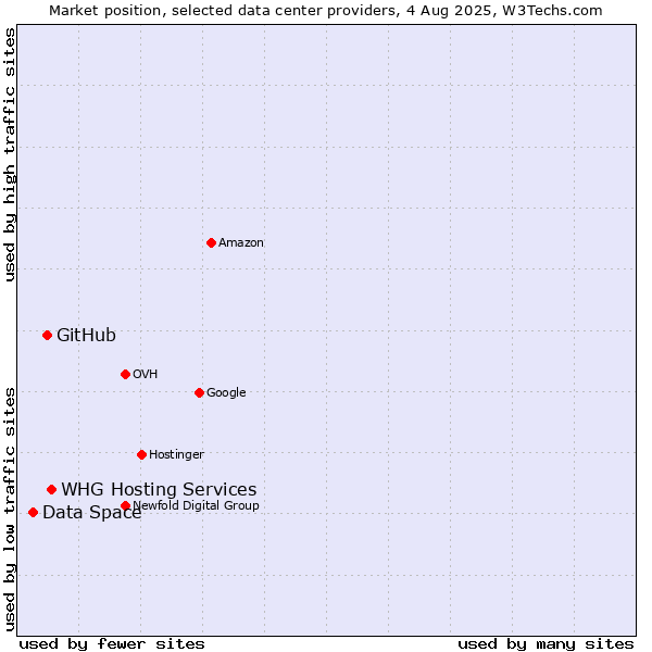 Market position of WHG Hosting Services vs. GitHub vs. Data Space