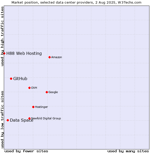Market position of GitHub vs. Data Space vs. H88 Web Hosting