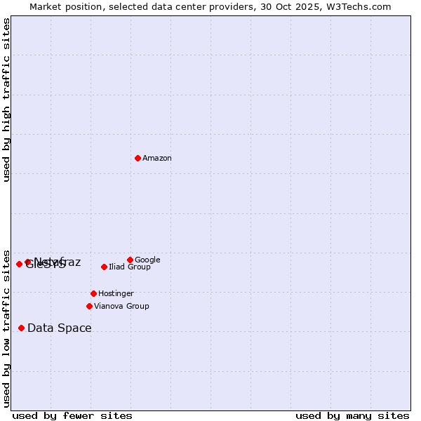 Market position of Netafraz vs. Data Space vs. GleSYS