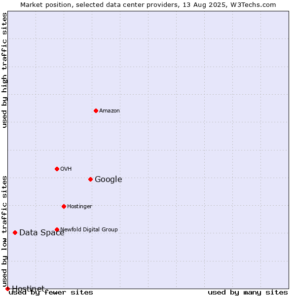 Market position of Google vs. Data Space vs. Hostinet