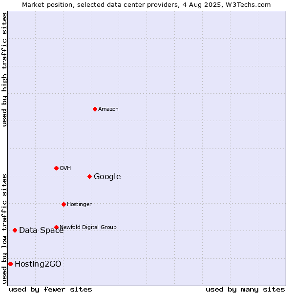 Market position of Google vs. Data Space vs. Hosting2GO