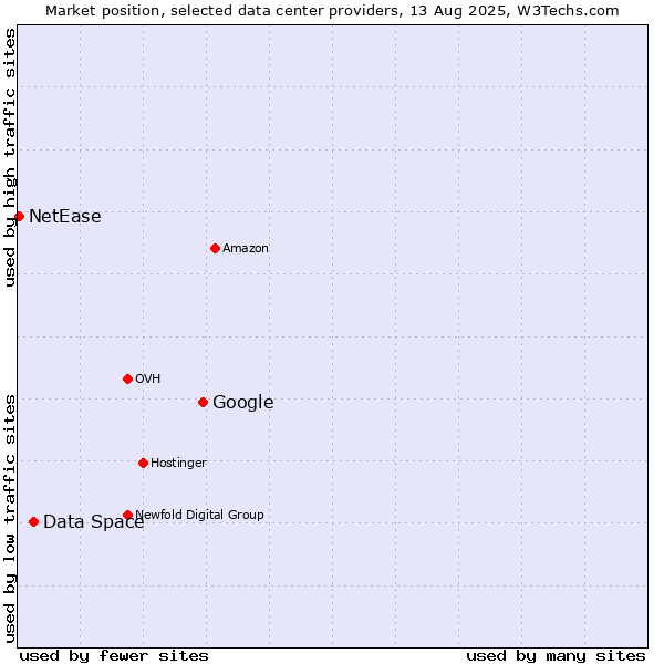 Market position of Google vs. Data Space vs. NetEase