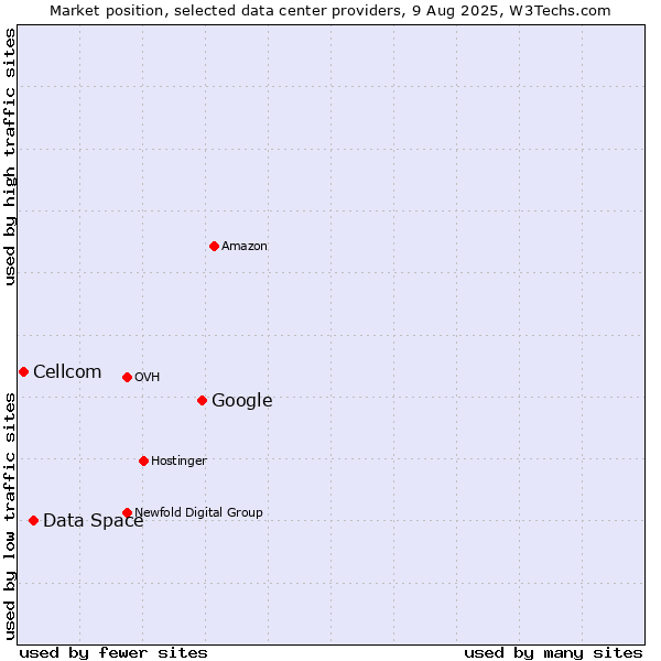 Market position of Google vs. Data Space vs. Cellcom