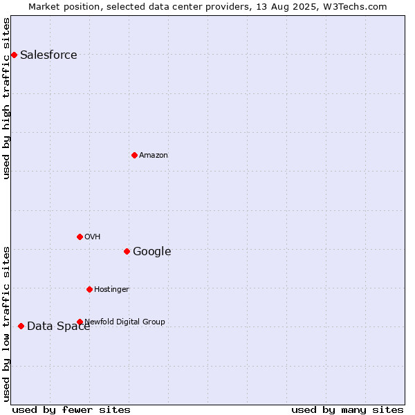 Market position of Google vs. Data Space vs. Salesforce