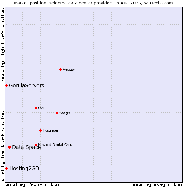Market position of Data Space vs. Hosting2GO vs. GorillaServers
