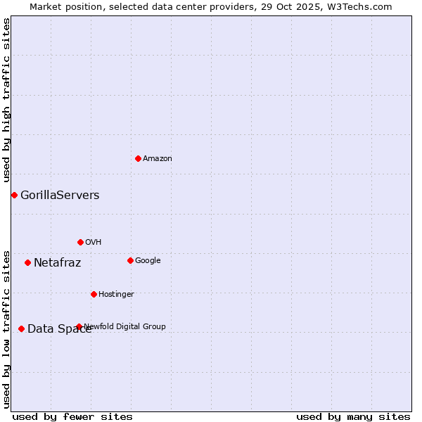 Market position of Netafraz vs. Data Space vs. GorillaServers