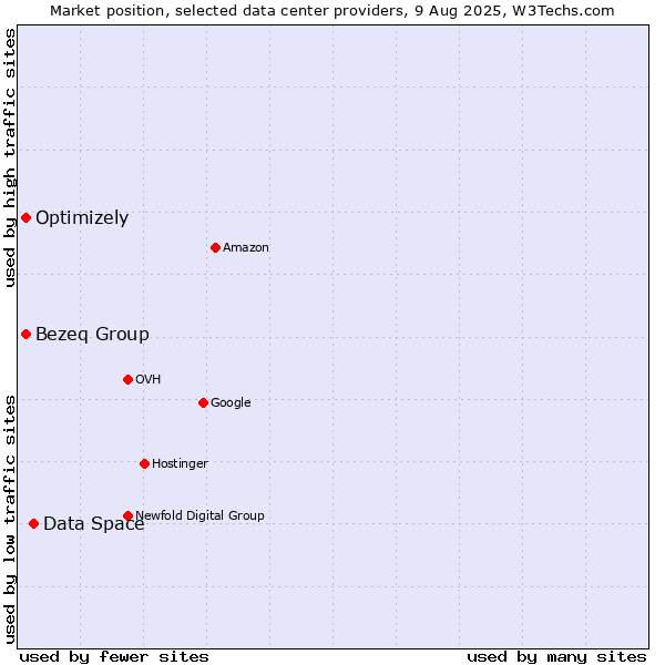 Market position of Data Space vs. Bezeq Group vs. Optimizely