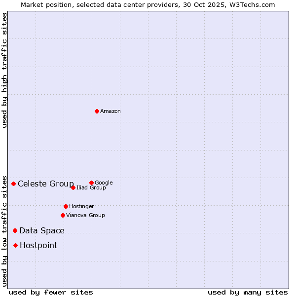 Market position of Hostpoint vs. Data Space vs. Celeste Group