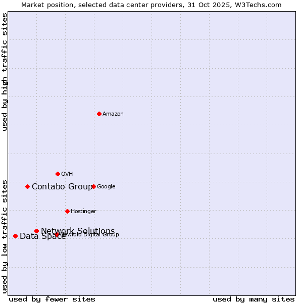 Market position of Network Solutions vs. Contabo Group vs. Data Space