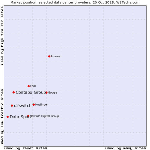 Market position of Contabo Group vs. o2switch vs. Data Space