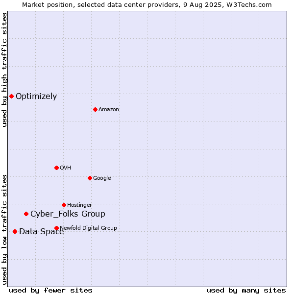 Market position of Cyber_Folks Group vs. Data Space vs. Optimizely