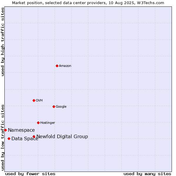 Market position of Newfold Digital Group vs. Data Space vs. Namespace