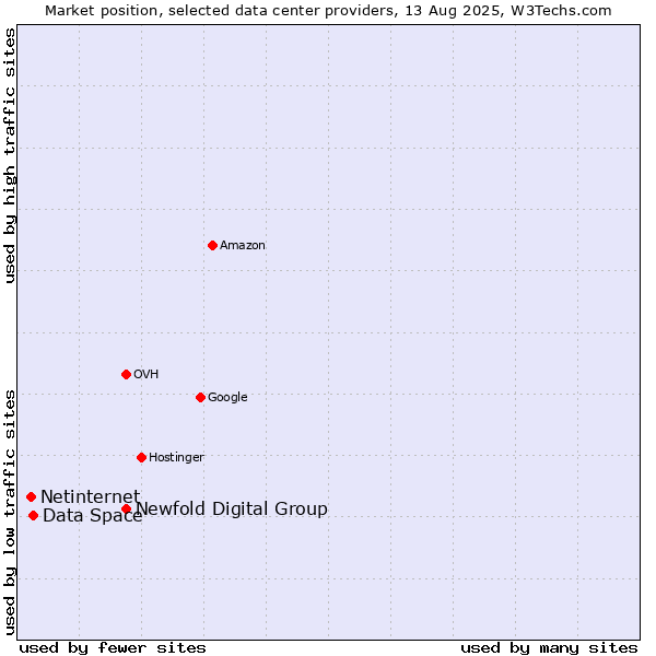 Market position of Newfold Digital Group vs. Data Space vs. Netinternet