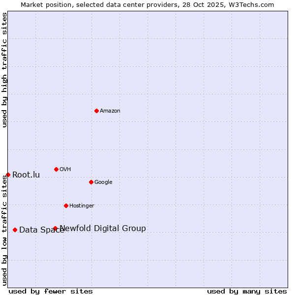 Market position of Newfold Digital Group vs. Data Space vs. Root.lu