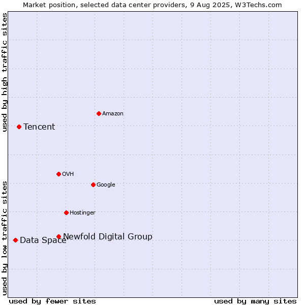 Market position of Newfold Digital Group vs. Tencent vs. Data Space