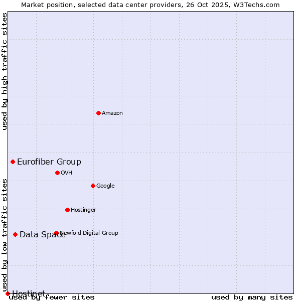 Market position of Data Space vs. Eurofiber Group vs. Hostinet