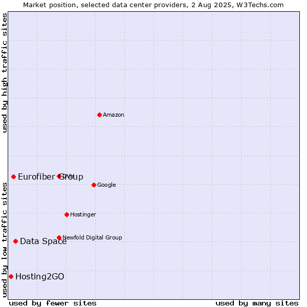 Market position of Data Space vs. Eurofiber Group vs. Hosting2GO