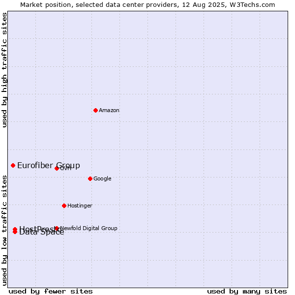 Market position of HostPresto vs. Data Space vs. Eurofiber Group