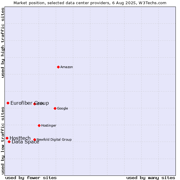 Market position of Data Space vs. Eurofiber Group vs. Hosttech