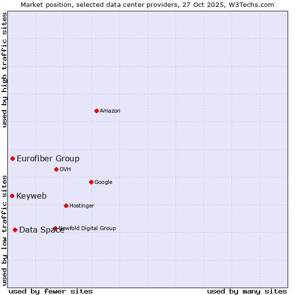 Market position of Data Space vs. Eurofiber Group vs. Keyweb