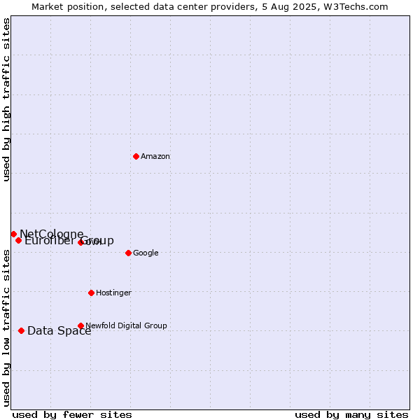 Market position of Data Space vs. Eurofiber Group vs. NetCologne