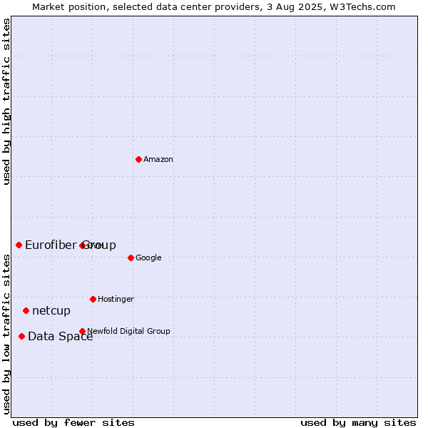 Market position of netcup vs. Data Space vs. Eurofiber Group