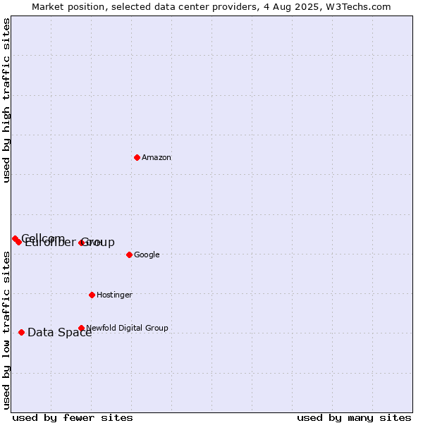 Market position of Data Space vs. Eurofiber Group vs. Cellcom