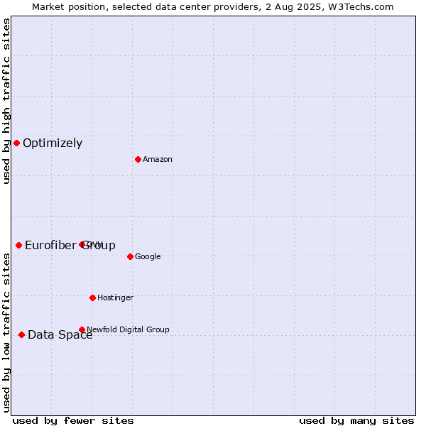Market position of Data Space vs. Eurofiber Group vs. Optimizely