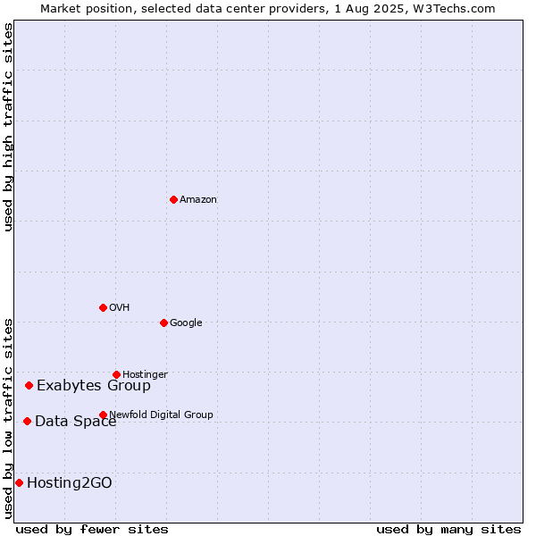Market position of Exabytes Group vs. Data Space vs. Hosting2GO