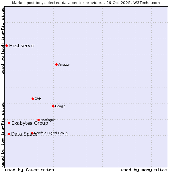 Market position of Exabytes Group vs. Data Space vs. Hostiserver