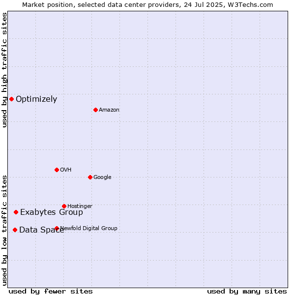Market position of Exabytes Group vs. Data Space vs. Optimizely
