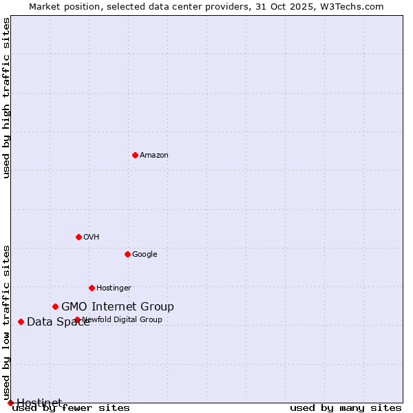 Market position of GMO Internet Group vs. Data Space vs. Hostinet