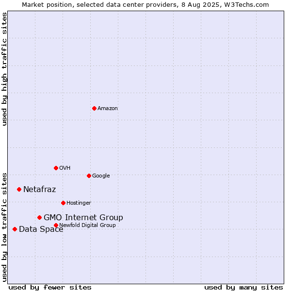 Market position of GMO Internet Group vs. Netafraz vs. Data Space
